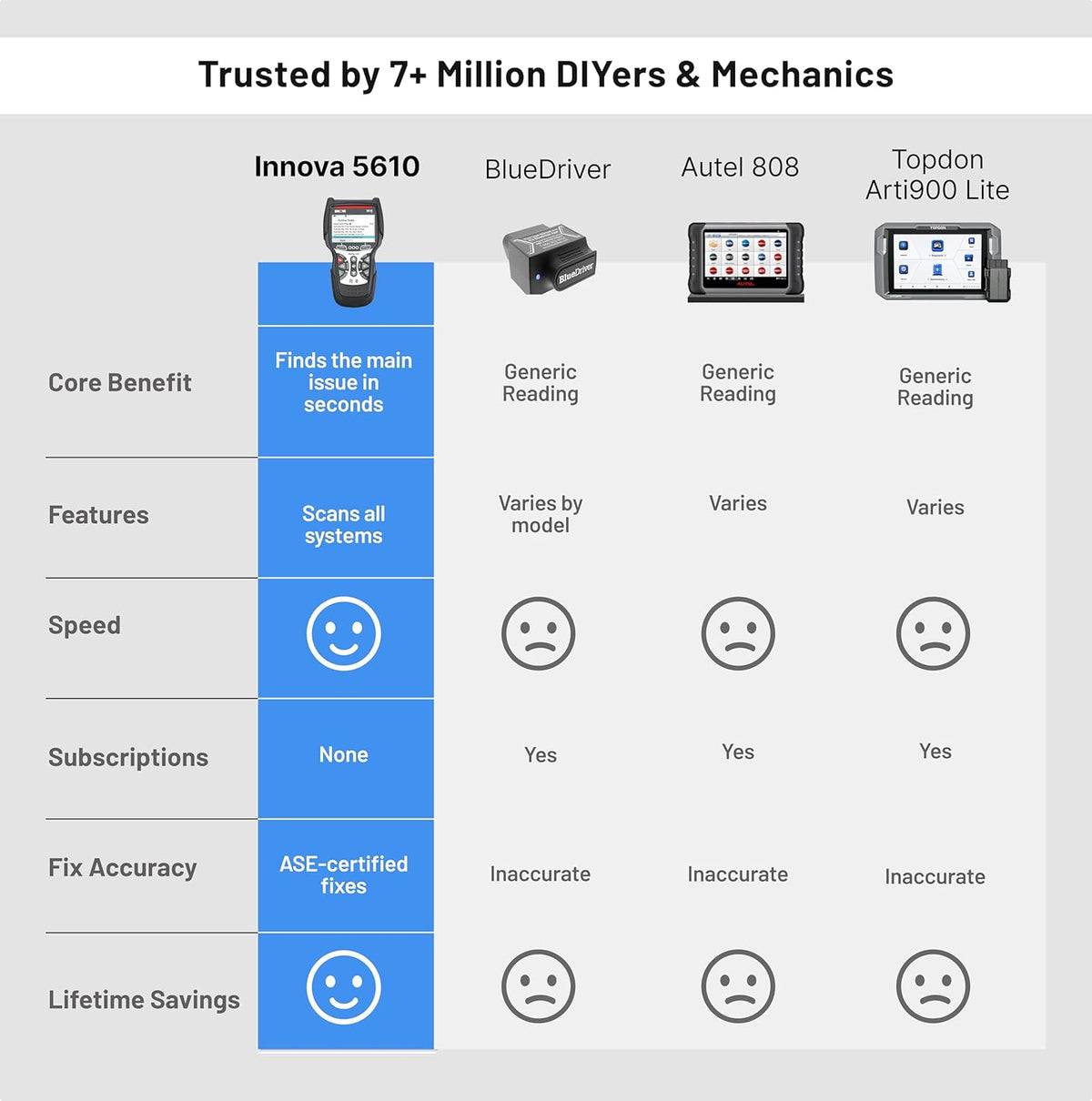 5610 OBD2 Bidirectional Scan Tool - Understand Your Vehicle, Pinpoint What'S Wrong, and Complete Your Repairs with Less Headache, Updates Included, Us-Based Technical Support